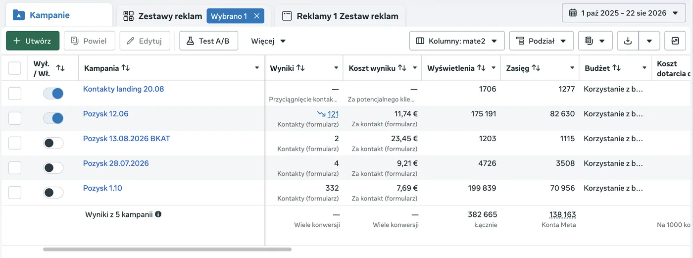 Ads Manager — zestawy reklam kampanii Klaudii, dashboard wyników z panelu Meta Ads