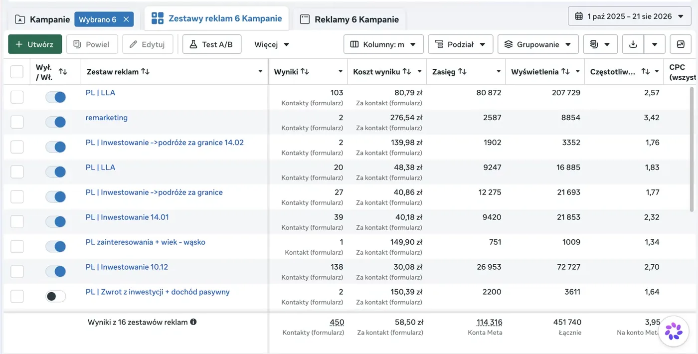 Ads Manager — zestawy reklam kampanii Łukasza, 450 kontaktów przy 58,50 zł kosztu i zasięgu 114 316 kont
